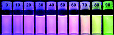 Graphical abstract: Modulation of the photophysical properties of BODIPY dyes by substitution at their meso position.