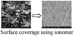 Graphical abstract: Highly efficient polyurethane ionomer corrosion inhibitor: the effect of chain structure