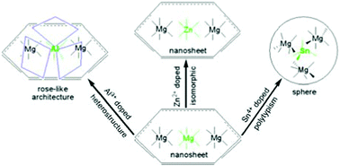 Graphical abstract: Directed tuning of nanostructure from 1D to 3D by doping diverse valent cations