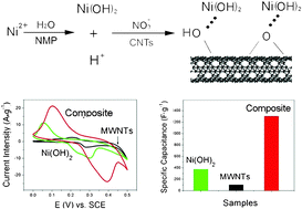 Graphical abstract: One-step synthesis of low defect density carbon nanotube-doped Ni(OH)2 nanosheets with improved electrochemical performances