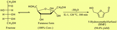 Graphical abstract: Dehydration of fructose into 5-hydroxymethylfurfural in acidic ionic liquids