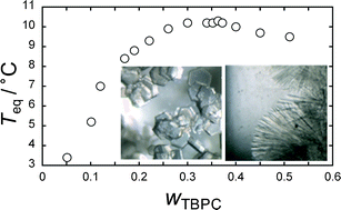 Graphical abstract: Synthesis, characterization and thermal-property measurements of ionic semi-clathrate hydrates formed with tetrabutylphosphonium chloride and tetrabutylammonium acrylate