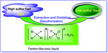 Graphical abstract: Fenton-like ionic liquids/H2O2 system: one-pot extraction combined with oxidation desulfurization of fuel