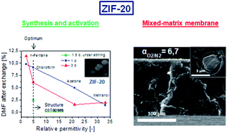 Graphical abstract: Insight into the crystal synthesis, activation and application of ZIF-20