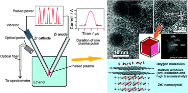Graphical abstract: Synthesis of zirconium carbide (ZrC) nanoparticles covered with graphitic “windows” by pulsed plasma in liquid