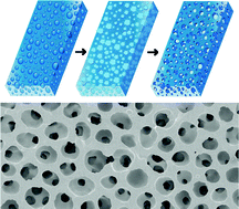 Graphical abstract: A universal, template-free approach to porous oxide and polymer film processing