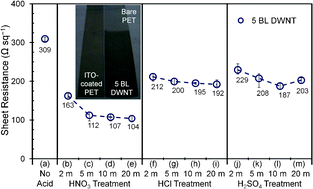 Graphical abstract: Fully organic ITO replacement through acid doping of double-walled carbon nanotube thin film assemblies