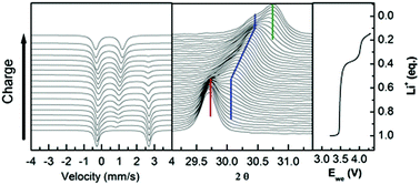 Graphical abstract: Operando 57Fe Mössbauer and XRD investigation of LixMnyFe1−yPO4/C composites (y = 0; 0.25)