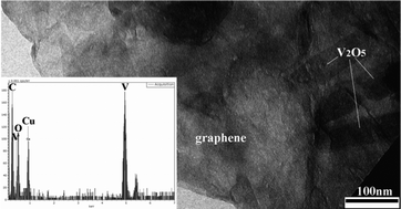 Graphical abstract: Graphene–V2O5·nH2O xerogel composite cathodes for lithium ion batteries
