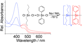 Graphical abstract: Poly(dialkylstannane) and poly(diarylstannane) homo- and random copolymers synthesized in liquid ammonia