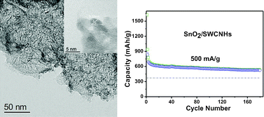 Graphical abstract: A nanocomposite of SnO2 and single-walled carbon nanohorns as a long life and high capacity anode material for lithium ion batteries