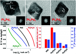 Graphical abstract: Octahedral Pt-Pd alloy catalysts with enhanced oxygen reduction activity and stability in proton exchange membrane fuel cells