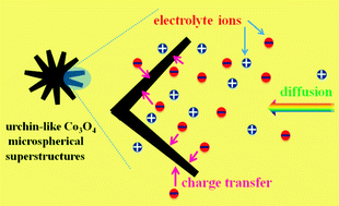 Graphical abstract: Urchin-like Co3O4 microspherical hierarchical superstructures constructed by one-dimension nanowires toward electrochemical capacitors