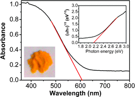 Graphical abstract: Hierarchical Bi7O9I3 micro/nano-architecture: facile synthesis, growth mechanism, and high visible light photocatalytic performance