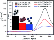 Graphical abstract: The role of anisotropic structure and its aspect ratio: high-loading carbon nanospheres supported Pt nanowires with high performance toward methanol electrooxidation