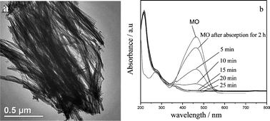 Graphical abstract: Room-temperature synthesis from molecular precursors and photocatalytic activities of ultralong Sb2S3 nanowires