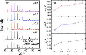 Graphical abstract: NASICON-type Li1+2xZr2−xCax(PO4)3 with high ionic conductivity at room temperature