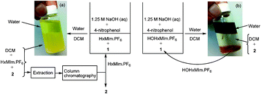 Graphical abstract: Dual role of ionic liquids as phase transfer catalyst and solvent for glycosidation reactions