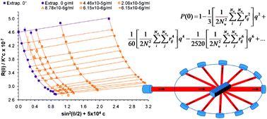 Graphical abstract: Static light scattering of triaxial nanoparticle suspensions in the Rayleigh-Gans-Debye regime: application to cellulose nanocrystals