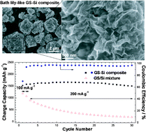 Graphical abstract: A novel bath lily-like graphene sheet-wrapped nano-Si composite as a high performance anode material for Li-ion batteries