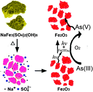 Graphical abstract: Photochemical treatment of As(III) with α-Fe2O3 synthesized from Jarosite Waste