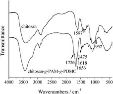 Graphical abstract: A novel efficient cationic flocculant prepared through grafting two monomers onto chitosan induced by Gamma radiation