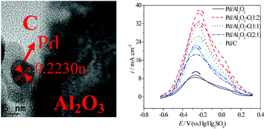 Graphical abstract: Investigation on performance of Pd/Al2O3–C catalyst synthesized by microwave assisted polyol process for electrooxidation of formic acid