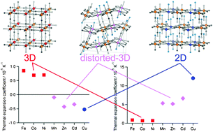 Graphical abstract: Network dimensionalities and thermal expansion properties of metal nitroprussides