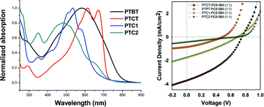 Graphical abstract: Synthesis, photophysics, and photovoltaic properties of low-band gap conjugated polymers based on thieno[3,4-c]pyrrole-4,6-dione: a combined experimental and computational study