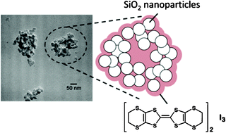 Graphical abstract: Physical properties of a molecular conductor (BEDT-TTF)2I3 nanohybridized with silica nanoparticles by dry grinding