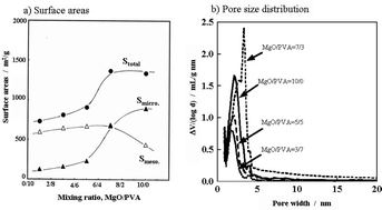 Graphical abstract: Morphology and pore control in carbon materials via templating