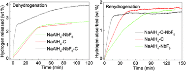 Graphical abstract: Enhanced hydrogen storage properties of NaAlH4 co-catalysed with niobium fluoride and single-walled carbon nanotubes