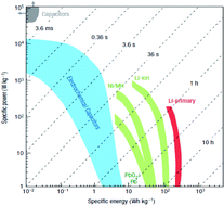 Graphical abstract: Electrochemical capacitors utilising transition metal oxides: an update of recent developments