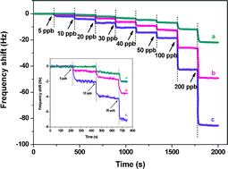 Graphical abstract: Sensitive metal ion sensors based on fibrous polystyrene membranes modified by polyethyleneimine