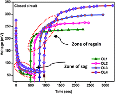 Graphical abstract: Evaluation of voltage sag-regain phases to understand the stability of bioelectrochemical system: Electro-kinetic analysis