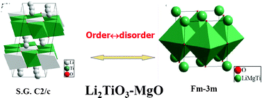 Graphical abstract: Order–disorder transition in the (1−x)Li2TiO3–xMgO system (0 ≤ x ≤ 0.5)