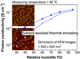 Graphical abstract: Solvent-assisted thermal annealing of disulfonated poly(arylene ether sulfone) random copolymers for low humidity polymer electrolyte membrane fuel cells