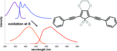 Graphical abstract: 2,5-bis(Arylethynyl)thienyl systems: Preparation and photophysical properties. Part II