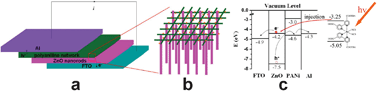 Graphical abstract: p–n Heterojunction on dye-sensitized ZnO nanorod arrays and macroporous polyaniline network