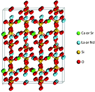 Graphical abstract: Dynamic recovery in silicate-apatite structures under irradiation and implications for long-term immobilization of actinides