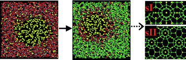 Graphical abstract: Exploring nucleation of H2S hydrates