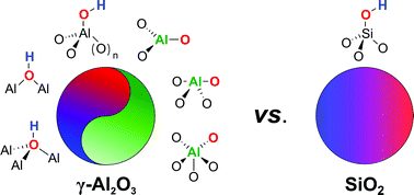 Graphical abstract: Molecular nature of support effects in single-site heterogeneous catalysts: silicavs.alumina