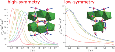 Graphical abstract: Symmetry related [DyIII6MnIII12] cores with different magnetic anisotropies