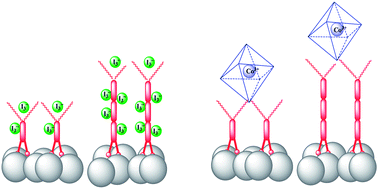 Graphical abstract: Redox couple related influences of π-conjugation extension in organic dye-sensitized mesoscopic solar cells