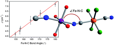 Graphical abstract: Influence of structure on exchange strength and relaxation barrier in a series of FeIIReIV(CN)2 single-chain magnets