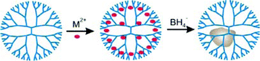 Graphical abstract: Dendrimer-encapsulated nanoparticles: New synthetic and characterization methods and catalytic applications