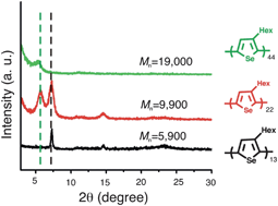 Graphical abstract: Polyselenophenes with distinct crystallization properties