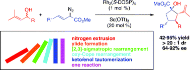 Graphical abstract: Asymmetric synthesis of highly functionalized cyclopentanes by a rhodium- and scandium-catalyzed five-step domino sequence