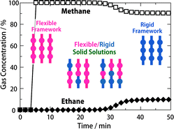 Graphical abstract: A solid solution approach to 2D coordination polymers for CH4/CO2 and CH4/C2H6 gas separation: equilibrium and kinetic studies