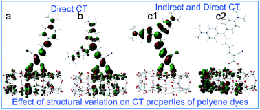 Graphical abstract: A TD-DFT study of the effects of structural variations on the photochemistry of polyene dyes